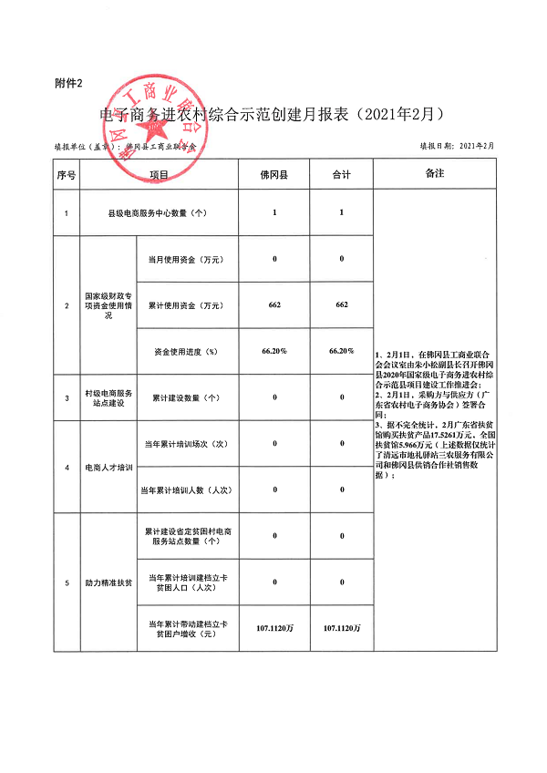 （2021年2月）附件：国家级级电子商务进农村综合示范工作报表(佛冈县2月)_00.png