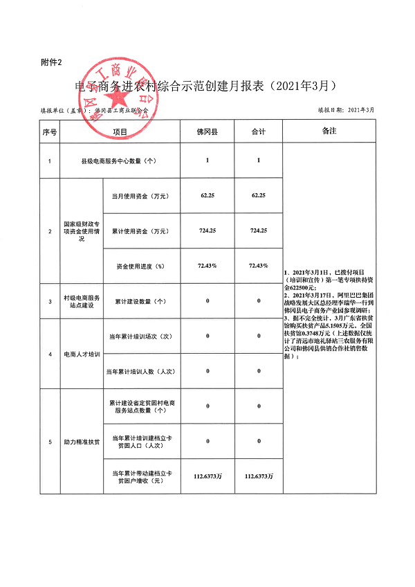 （2021年3月）附件：国家级级电子商务进农村综合示范工作报表(佛冈县3月)_00.png
