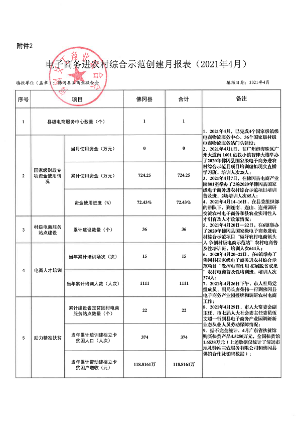 （2021年4月）附件：国家级电子商务进农村综合示范工作报表_00.png