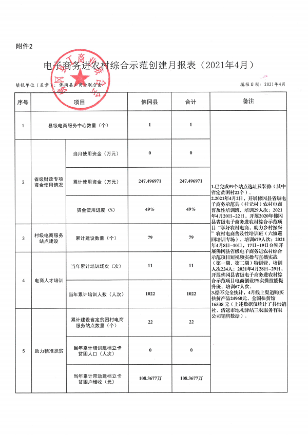 （2021年4月）附件：省级电子商务进农村综合示范工作报表_00.png