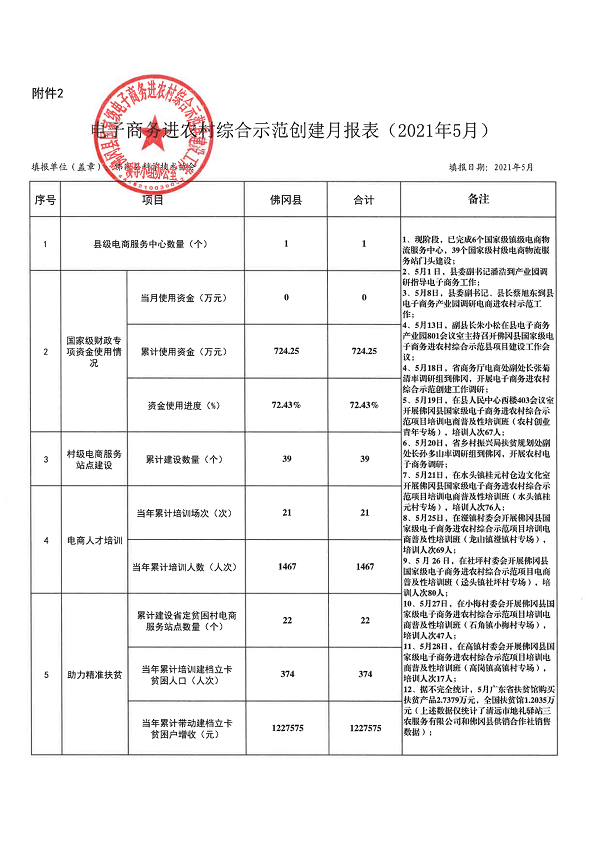 （2021年5月）附件：国家级电子商务进农村综合示范工作报表_00.png