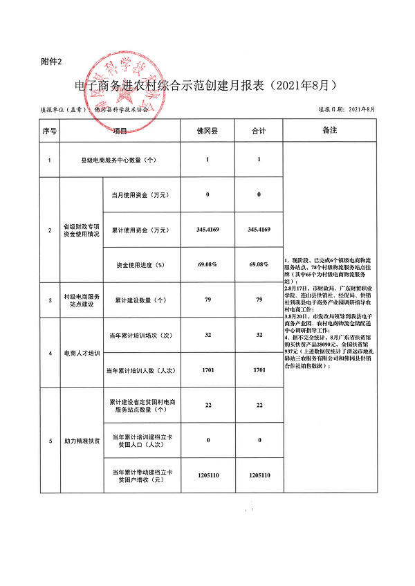 （2021年8月）附件：省级电子商务进农村综合示范工作报表_00.png