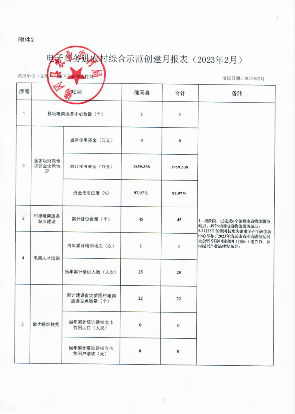 佛冈县国家级电子商务进农村综合示范创建月报表（2023年2月）.png