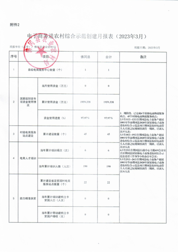 佛冈县国家级电子商务进农村综合示范创建月报表（2023年3月.png