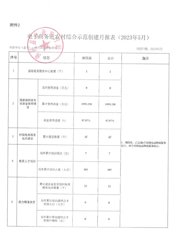 （2023年5月）附件：国家级电子商务进农村综合示范工作报表.JPG