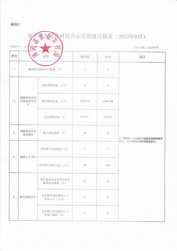 （2023年9月）附件：国家级电子商务进农村综合示范工作报表_00.jpg