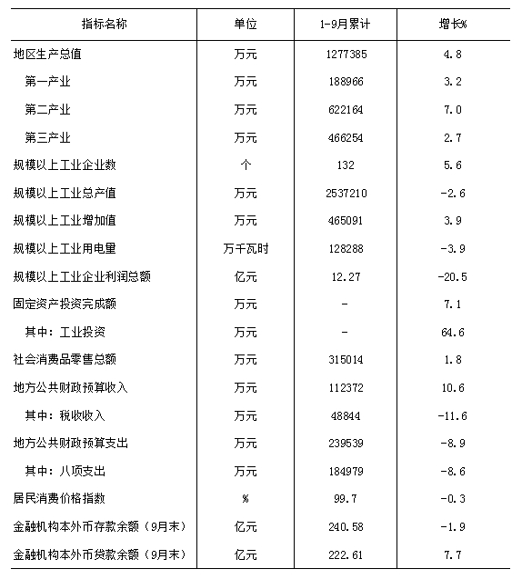 1-9月全县主要经济指标.png