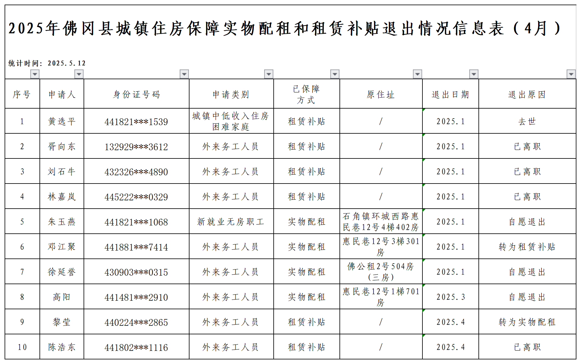 2025年佛冈县城镇住房保障实物配租和租赁补贴退出情况信息表（4月）.png