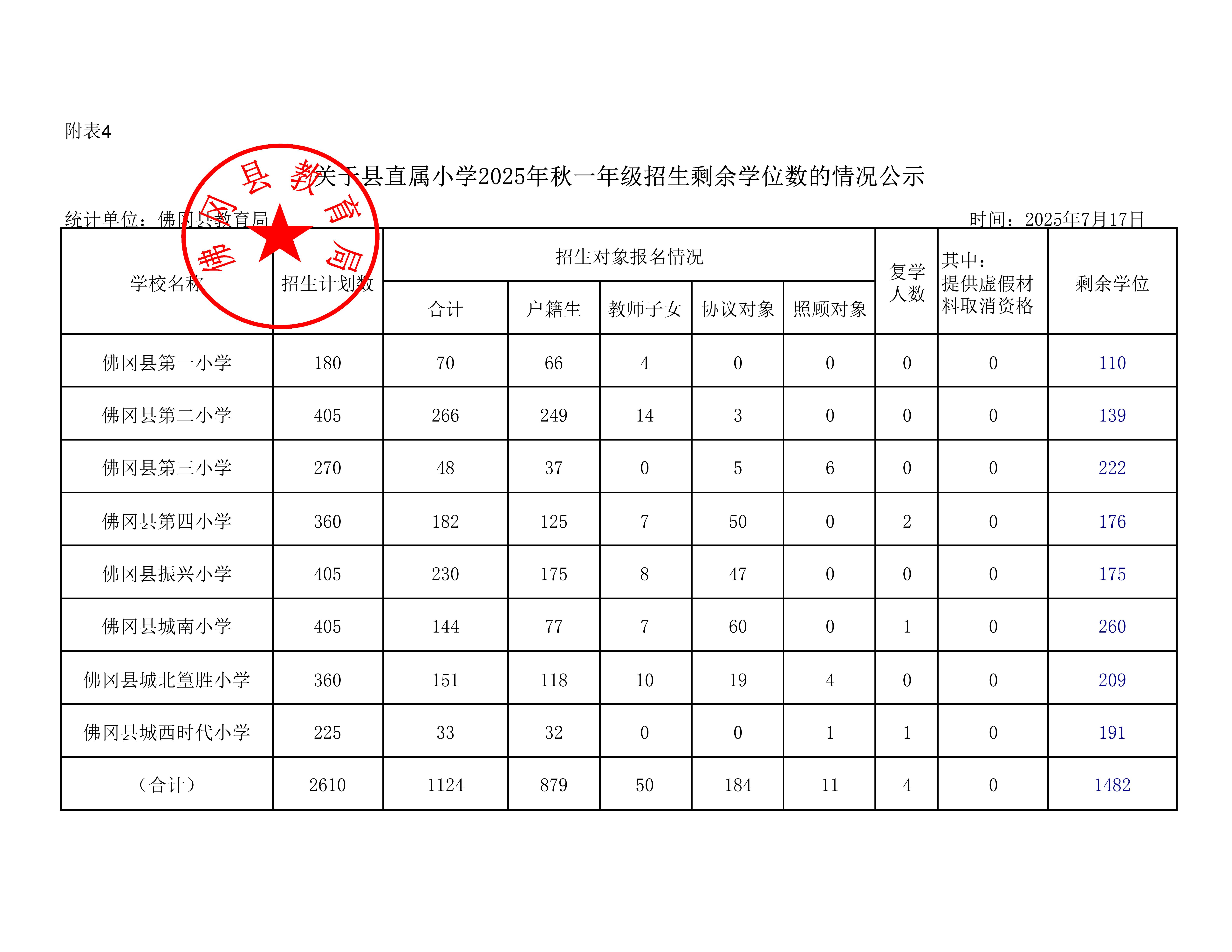 关于县直属小学2025年秋一年级招生剩余学位数的情况公示_00.jpg