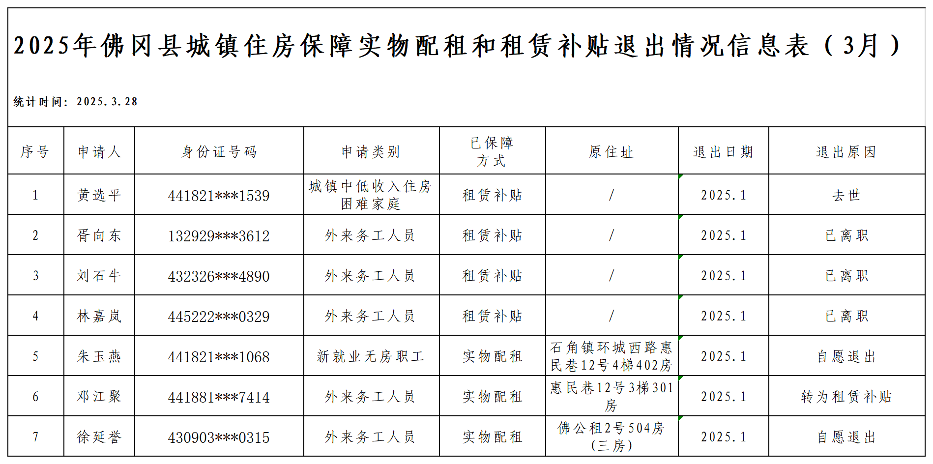 2025年佛冈县城镇住房保障实物配租和租赁补贴退出情况信息表（3月）.png